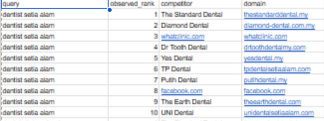 Petikan research sheet yang memadankan query dentist Setia Alam dengan pesaing dan domain public.