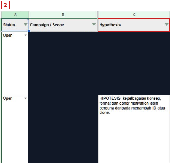 Crop learning log sebenar dengan kolum Status, Campaign / Scope dan Hypothesis; butiran dalaman ditutup dengan solid blocks.