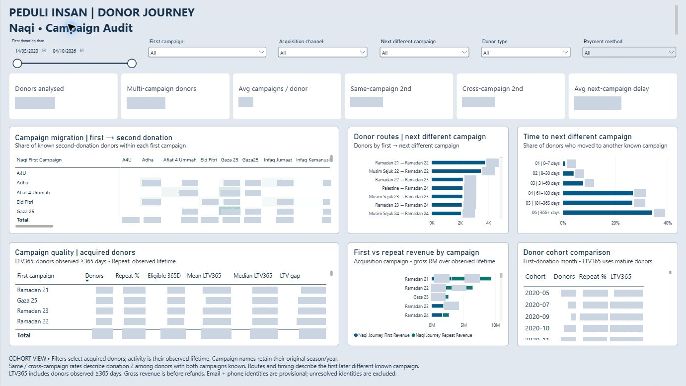 Actual Power BI donor journey report with campaign migration, repeat-donation timing and eligible lifetime-value cohorts. Performance values are redacted.
