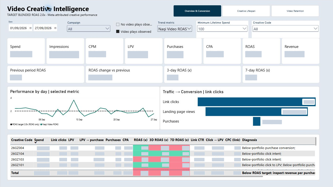 Actual Power BI creative report with period comparisons, a click-to-purchase funnel and a creative diagnosis table. Performance values are redacted.