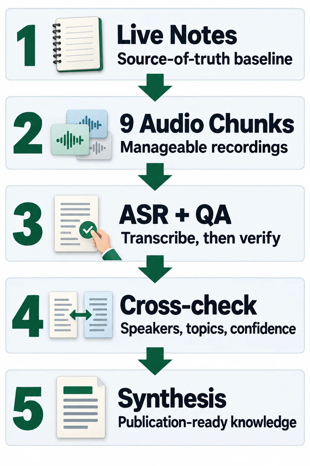 AI-generated diagram showing the five documentation steps in order, connected by arrows.